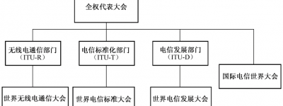 智能网联汽车ITU标准