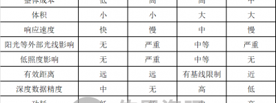 ToF相机在DMS和Face ID领域可能取代传统2D相机