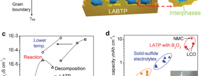 EES： 基于低温烧结的高比能固态电池的厚氧化物正极
