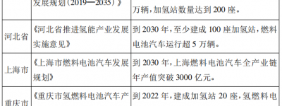 我国氢燃料电池汽车发展现状及前景分析