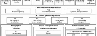 汽车信息安全领域首个ISO国际标准正式发布