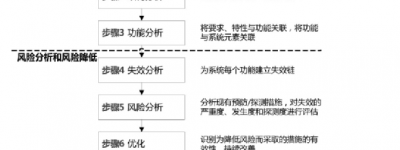 电动汽车整车控制系统FMEA分析方法