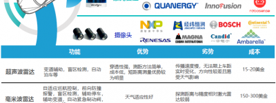 智能汽车主要传感器类型浅析