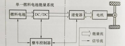 燃料电池动力系统构型与关键部件