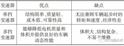 电驱动桥关键技术综述
