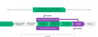 NI宣布与Foretellix建立战略联盟，推动软件VV全流程测试数据的无缝集成