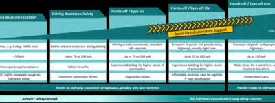 最新欧盟自动驾驶路线图（更新版草案）
