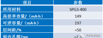 重大突破——石墨烯制造集团推出铝离子电池技术