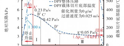 模拟碳烟在CDPF过滤壁面上的氧化演变特性