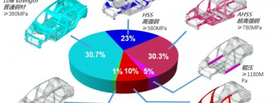 对标全球测评体系最高水准