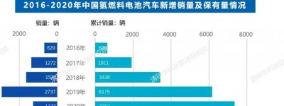 燃料电池汽车示范城市群国家奖励政策分析