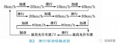 东风汽车 纯电动汽车驱动系统调试概论