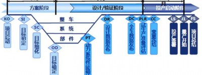 汽车新产品研发流程介绍
