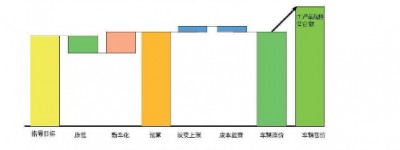 东风日产 一种基于目标客户分析和目标成本法的整车开发成本管理方法