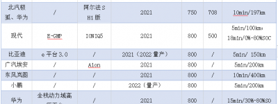 800V电压平台成潮流，但SiC功率芯片在哪里？