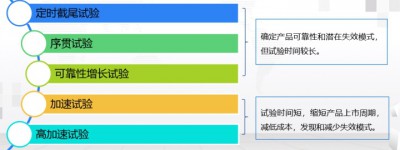 可靠性试验(HALT)与可靠性评估技术详解