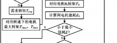 面向能耗的纯电动汽车双电机动力系统控制策略