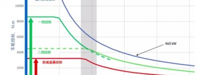 电驱动两挡箱的技术应用情况