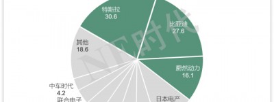 TOP3三合一电驱动系统的配套现状和下一步