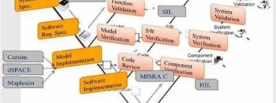ISO 26262安全的软件开发流程