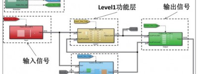 符合功能安全的Level2层VCU架构设计