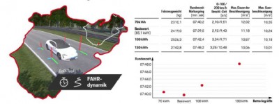 保时捷：100 kWh电量和 500 公里续航是最佳状态