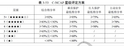 量产ADAS项目在C-NCAP2021法规测试关键问题分析