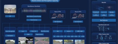 毫末智行的感知架构演进：Transformer的应用