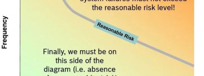 做功能安全需要对ISO26262理解到什么程度？干这一行前景怎么样？