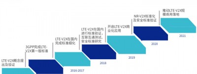 C-V2X灵魂拷问：爆发 挑战 价值 盈利 竞合 引领