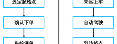 深度测评享道、萝卜快跑、小马三款Robotaxi