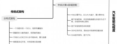 EE架构国内主流OEM的中央计算+区域控制架构信息梳理