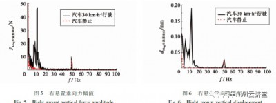 整车环境下动力总成悬置系统振动特性研究