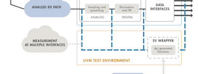汽车雷达 IC 设计的环境在环验证