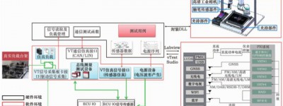 关于智能座舱自动化测试系统的开发研究