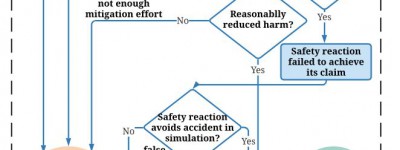 关于自动驾驶车安全保证、验证和认证的综述