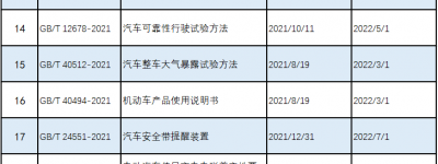 2022年度汽车标准宣贯计划