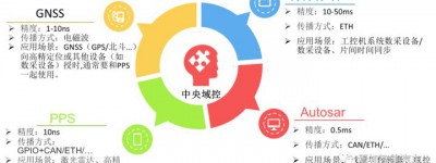 高级智能网联系统的时间同步原理解析