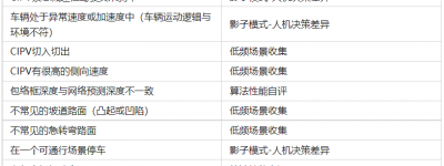谈谈对自动驾驶感知开发理解