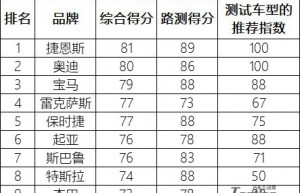 美国调查机构公布汽车可靠性排行榜 冠军车型90%的人没听说过