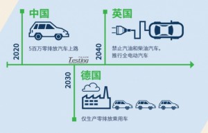 汽车电气化：颠覆汽车产业及其他行业