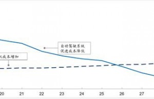 自动驾驶将带来 5000 亿美元新市场