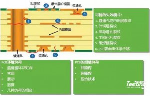 未来汽车对PCB的要求