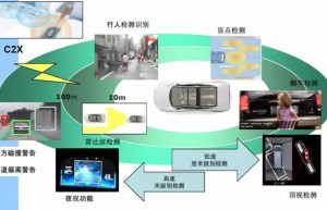 ADAS驾驶辅助系统测试方案