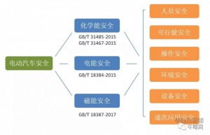 技术和标准并驾齐驱：高压下的电动汽车更安全