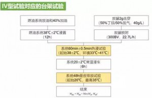 浅谈燃油系统部件的蒸发排放——国六等效测试