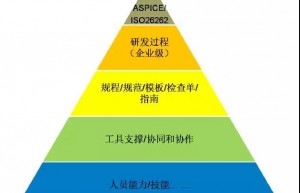 恒润科技满足CMMIASPICE 3.0 的认证咨询