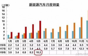 49家新能源车企，只有7家获得了准生证，离洗牌不远了！
