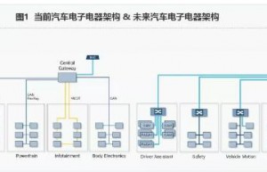 智能汽车计算平台的关键技术与核心器件
