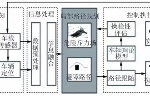 自动驾驶车辆避障路径规划研究综述